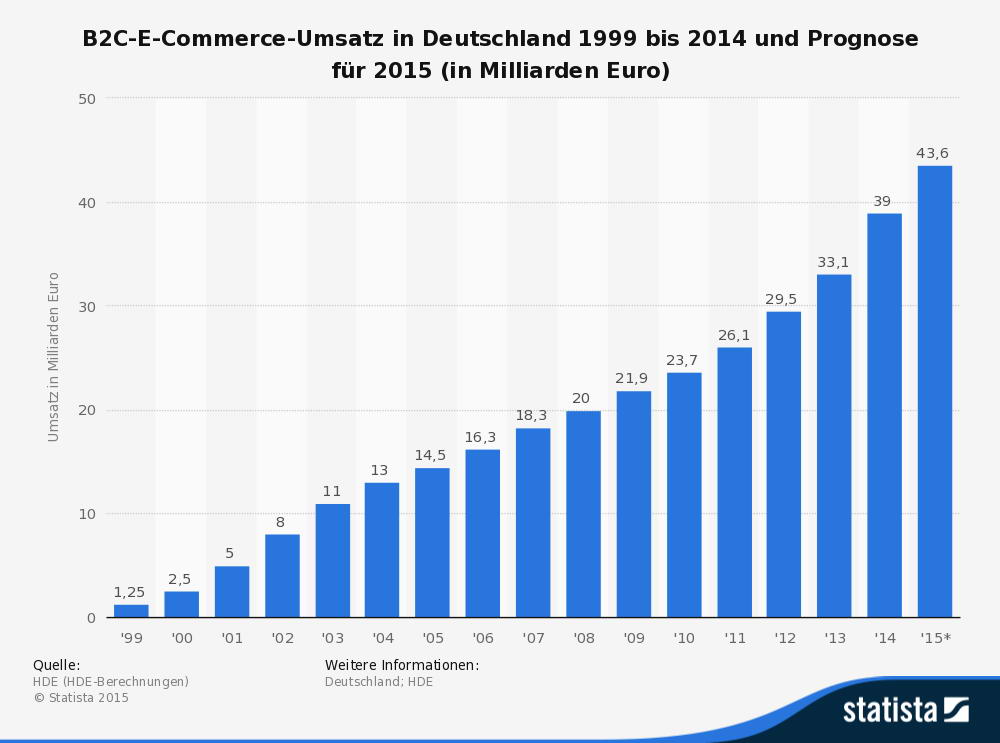 e-commerce-umsatz-in-deutschland-bis-2014